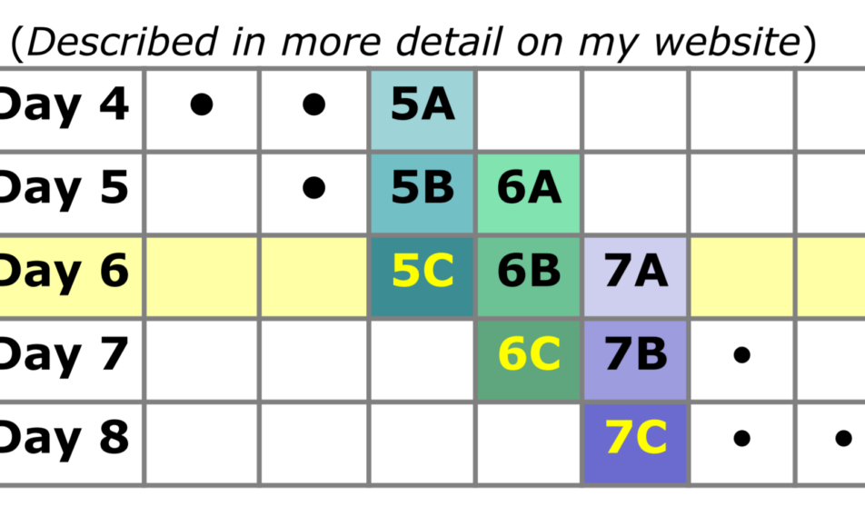 Chart with Days 4-8